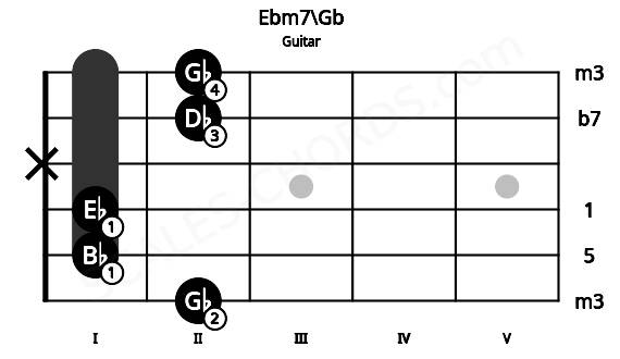 Fretboard image for the Ebm7\Gb chord on guitar frets: 2 1 1 x 2 2