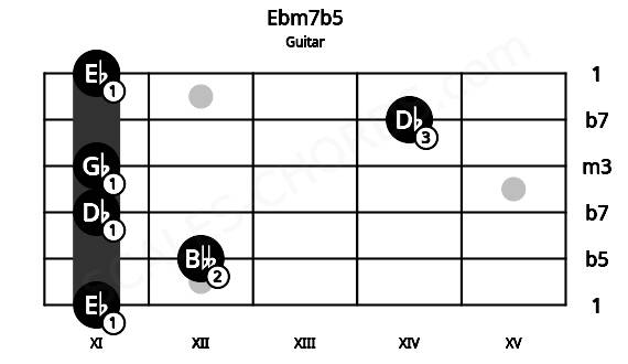 Fretboard image for the Ebm7b5 chord on guitar frets: 11 12 11 11 14 11