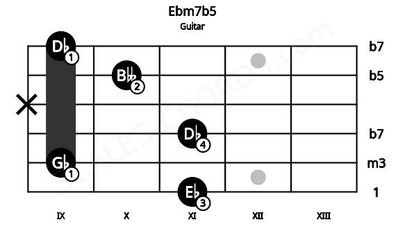 Fretboard image for the Ebm7b5 chord on guitar frets: 11 9 11 x 10 9
