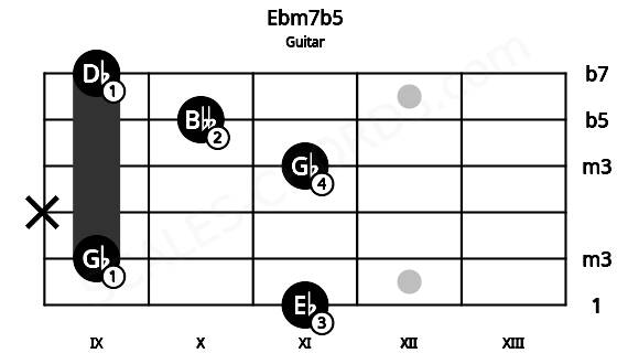 Fretboard image for the Ebm7b5 chord on guitar frets: 11 9 x 11 10 9