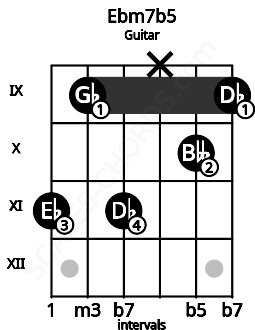 Fretboard image for the Ebm7b5 chord on guitar frets: 11 9 11 x 10 9