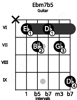 Fretboard image for the Ebm7b5 chord on guitar frets: x 6 7 6 7 9