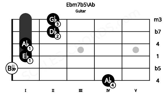 Fretboard image for the Ebm7b5\Ab chord on guitar frets: 4 0 1 1 2 2