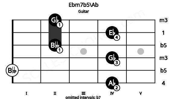 Fretboard image for the Ebm7b5\Ab chord on guitar frets: 4 0 4 2 4 2