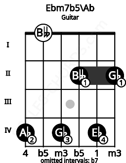 Fretboard image for the Ebm7b5\Ab chord on guitar frets: 4 0 4 2 4 2