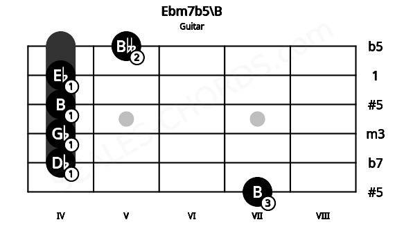 Fretboard image for the Ebm7b5\B chord on guitar frets: 7 4 4 4 4 5