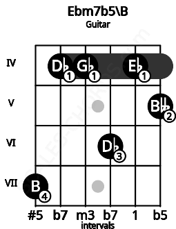 Fretboard image for the Ebm7b5\B chord on guitar frets: 7 4 4 6 4 5