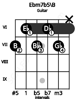 Fretboard image for the Ebm7b5\B chord on guitar frets: 7 6 7 6 7 x