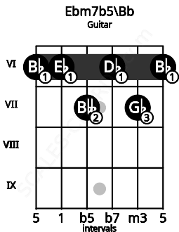 Fretboard image for the Ebm7b5\Bb chord on guitar frets: 6 6 7 6 7 6