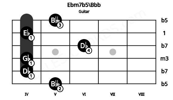 Fretboard image for the Ebm7b5\Bbb chord on guitar frets: 5 4 4 6 4 5