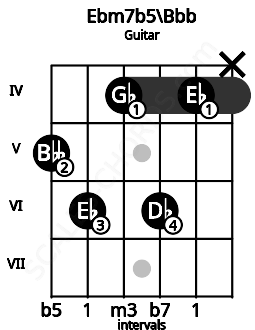 Fretboard image for the Ebm7b5\Bbb chord on guitar frets: 5 6 4 6 4 x