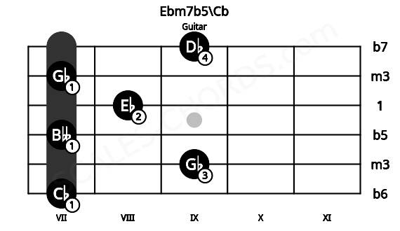 Fretboard image for the Ebm7b5\Cb chord on guitar frets: 7 9 7 8 7 9