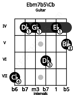 Fretboard image for the Ebm7b5\Cb chord on guitar frets: 7 4 4 6 4 5