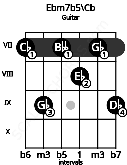 Fretboard image for the Ebm7b5\Cb chord on guitar frets: 7 9 7 8 7 9