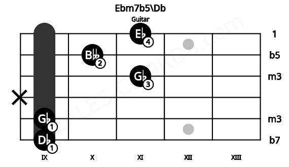 Fretboard image for the Ebm7b5\Db chord on guitar frets: 9 9 x 11 10 11