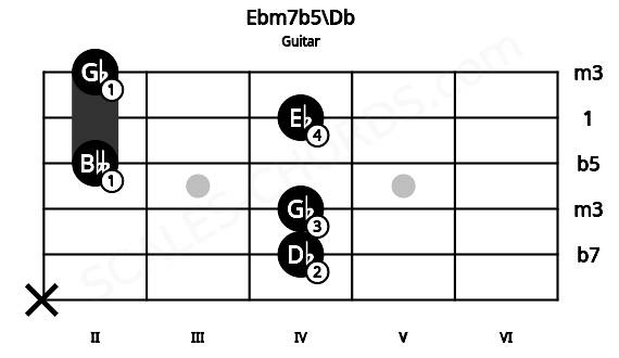 Fretboard image for the Ebm7b5\Db chord on guitar frets: x 4 4 2 4 2