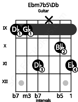 Fretboard image for the Ebm7b5\Db chord on guitar frets: 9 9 11 x 10 11