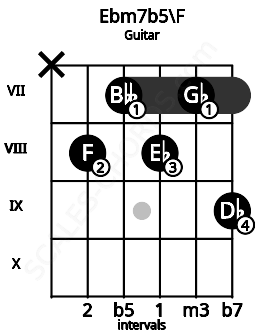 Fretboard image for the Ebm7b5\E# chord on guitar frets: x 8 7 8 7 9