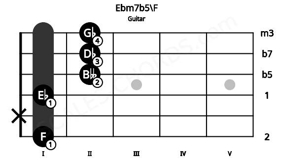 Fretboard image for the Ebm7b5\F chord on guitar frets: 1 x 1 2 2 2