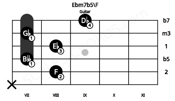 Fretboard image for the Ebm7b5\F chord on guitar frets: x 8 7 8 7 9