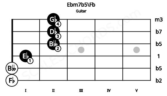 Fretboard image for the Ebm7b5\Fb chord on guitar frets: 0 0 1 2 2 2