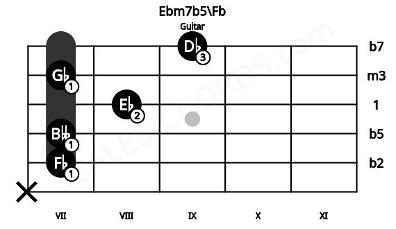 Fretboard image for the Ebm7b5\Fb chord on guitar frets: x 7 7 8 7 9