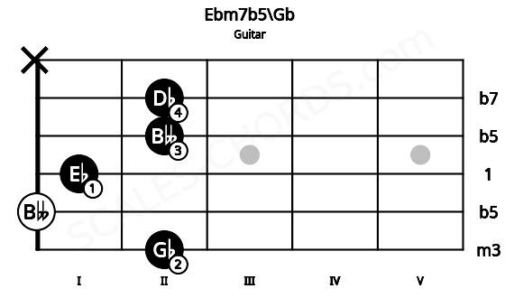 Fretboard image for the Ebm7b5\Gb chord on guitar frets: 2 0 1 2 2 x
