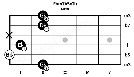 Fretboard image for the Ebm7b5\Gb chord on guitar frets: 2 0 1 x 2 2