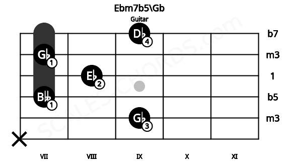 Fretboard image for the Ebm7b5\Gb chord on guitar frets: x 9 7 8 7 9