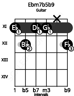 Fretboard image for the Ebm7b5b9 chord on guitar frets: 11 12 11 11 x 12