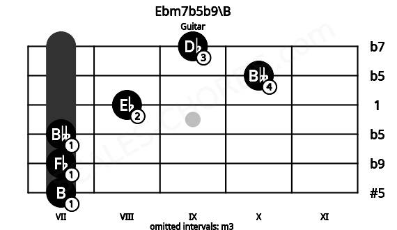Fretboard image for the Ebm7b5b9\B chord on guitar frets: 7 7 7 8 10 9