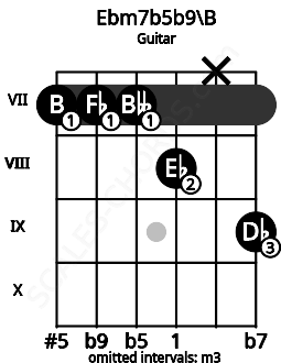 Fretboard image for the Ebm7b5b9\B chord on guitar frets: 7 7 7 8 x 9