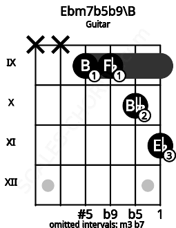 Fretboard image for the Ebm7b5b9\B chord on guitar frets: x x 9 9 10 11