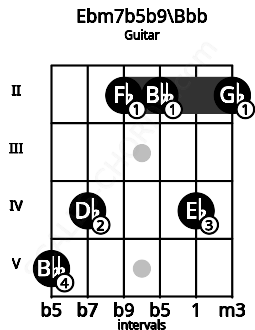 Fretboard image for the Ebm7b5b9\Bbb chord on guitar frets: 5 4 2 2 4 2