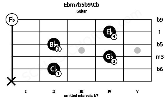 Fretboard image for the Ebm7b5b9\Cb chord on guitar frets: x 2 4 2 4 0
