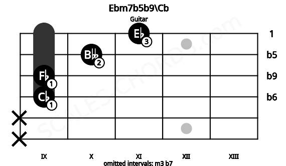 Fretboard image for the Ebm7b5b9\Cb chord on guitar frets: x x 9 9 10 11