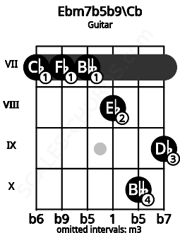 Fretboard image for the Ebm7b5b9\Cb chord on guitar frets: 7 7 7 8 10 9