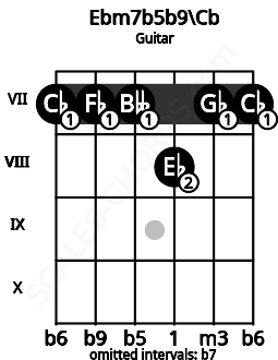 Fretboard image for the Ebm7b5b9\Cb chord on guitar frets: 7 7 7 8 7 7