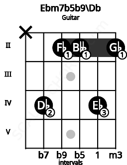Fretboard image for the Ebm7b5b9\Db chord on guitar frets: x 4 2 2 4 2