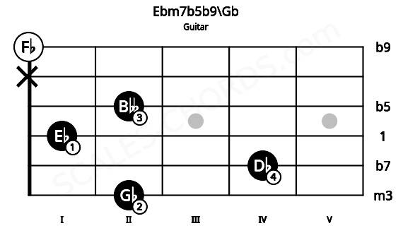 Fretboard image for the Ebm7b5b9\Gb chord on guitar frets: 2 4 1 2 x 0
