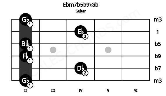Fretboard image for the Ebm7b5b9\Gb chord on guitar frets: 2 4 2 2 4 2