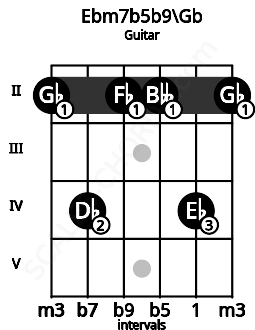 Fretboard image for the Ebm7b5b9\Gb chord on guitar frets: 2 4 2 2 4 2