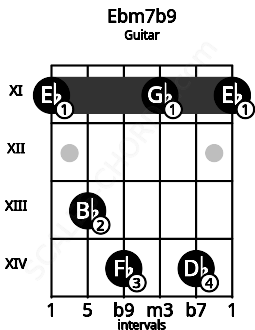 Fretboard image for the Ebm7b9 chord on guitar frets: 11 13 14 11 14 11