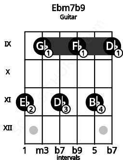 Fretboard image for the Ebm7b9 chord on guitar frets: 11 9 11 9 11 9