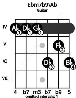 Fretboard image for the Ebm7b9\Ab chord on guitar frets: 4 4 4 6 5 6