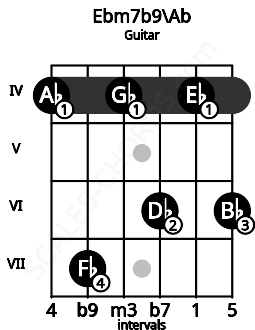 Fretboard image for the Ebm7b9\Ab chord on guitar frets: 4 7 4 6 4 6