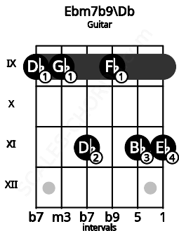 Fretboard image for the Ebm7b9\Db chord on guitar frets: 9 9 11 9 11 11