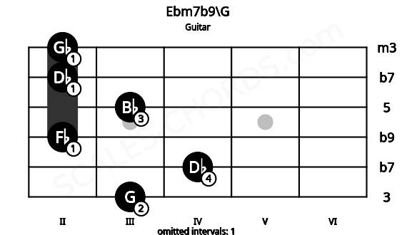 Fretboard image for the Ebm7b9\G chord on guitar frets: 3 4 2 3 2 2