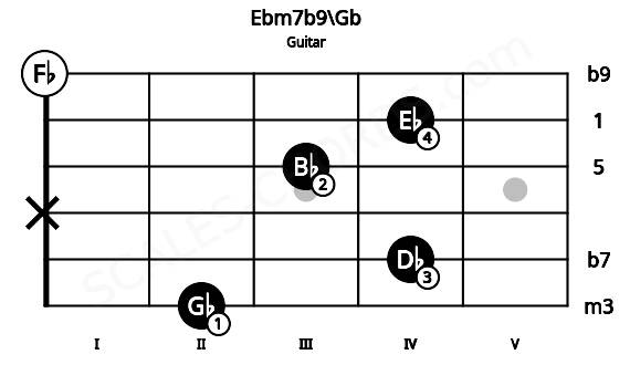 Fretboard image for the Ebm7b9\Gb chord on guitar frets: 2 4 x 3 4 0