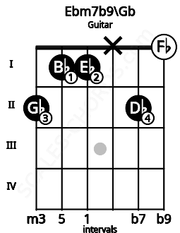Fretboard image for the Ebm7b9\Gb chord on guitar frets: 2 1 1 x 2 0